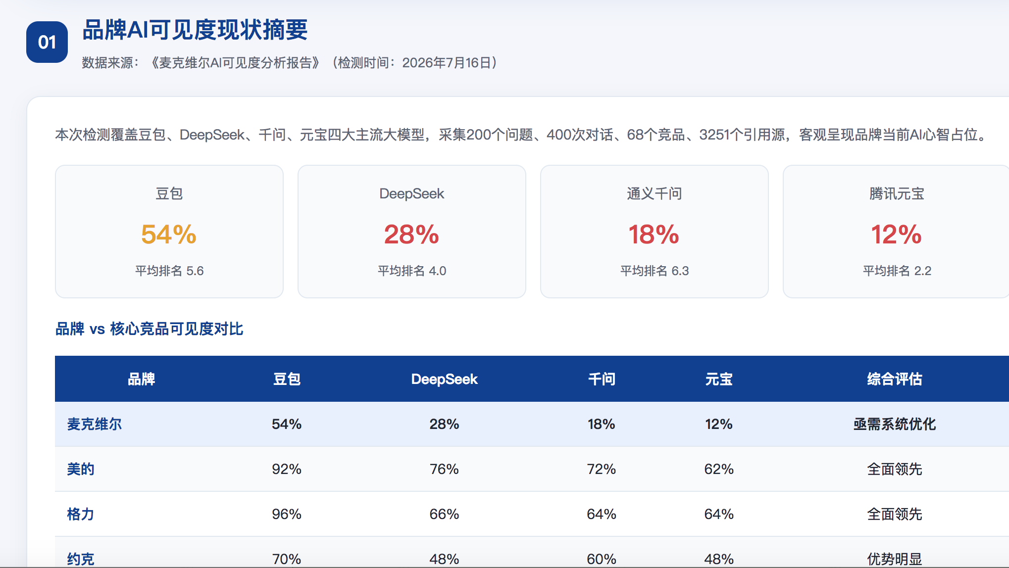 西宁GEO分析报告-品牌ai搜索结果诊断